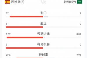 西班牙半场数据一边倒！3-0沙特，西班牙射门17次射中5球，控球率超七成