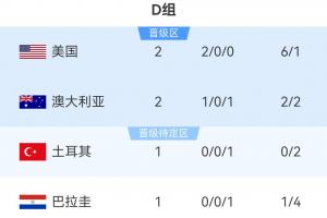 世界杯D组积分排名：美国2-0战胜澳大利亚率先晋级，11点土耳其对阵巴拉圭