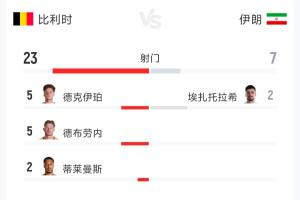 比利时对伊朗全场数据：射门23次对7次，射正7次对3次，控球率70%对30%