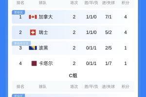 积分榜第二轮：阿根廷、德国领跑，比利时、克罗地亚等队位列第三