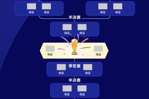 四强对决？FIFA前四名阿西法英头名晋级各守1/4区，西、法陷入死亡分区