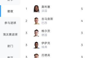 奥利塞本届世界杯助功5次，超越吉马良斯居助攻榜首位