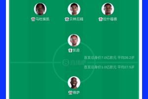 英格兰首发11人总价值达7亿欧元，贝林1.3亿欧元居首，民主刚果仅值1亿欧元