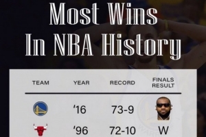 NBA常规赛战绩历史前五球队中，唯一历史最佳73胜的勇士队未曾同一赛季夺冠