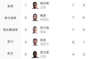 本届世界杯进球榜：姆巴佩、梅西、哈兰德领跑前三，凯恩进6球位列第四