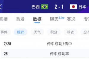 中场必然有安排！巴西上半场传中12次以0-1落后，下半场激增至28次！