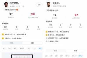H组神门出击！佛得角门将7次扑救力保西班牙不失，沙特门将9次扑救抵挡乌拉圭进攻