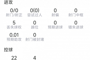 阿坎吉表现统计：解围7次，拦截3次，对抗成功3次，得分7.2分