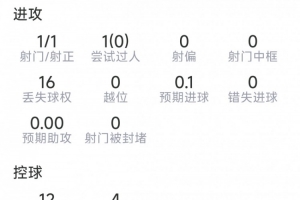 加克波比赛数据：进球1个，射中1次，正脚踢中1次，对抗成功8次失败2次，评分6.9分