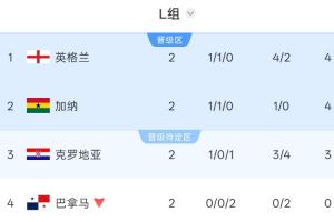 L组积分榜：英格兰以净胜球优势领跑，克罗地亚积3分位居第三，巴拿马被淘汰