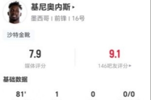 基尼奥内斯单场3射1中进1球 3次关键传球+11次丢球权 得到7.9分评价