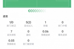 帕斯比赛数据：过人5次，成功2次，传球成功率94.2%，得分6.7分