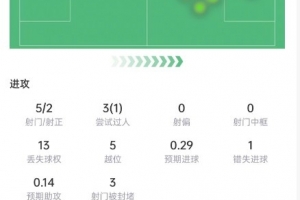 迪亚斯比赛数据：射门5次，射正2次，错失1次机会，评分6.7分