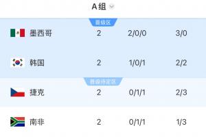 平局即可晋级！韩国队末轮战平即锁定小组第二，败北则可能小组第三或垫底淘汰