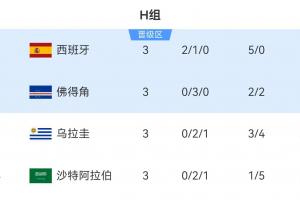 H组第二佛得角3分成功晋级！其他小组多队3分/4分位列第三，仍激烈争夺出线资格