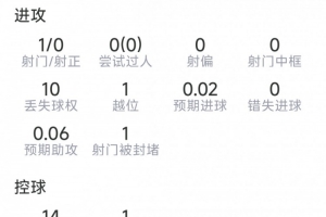 贝林厄姆表现：射门1次未中，关键传球1次，抢断2次，对抗9次成功2次