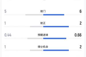 科特迪瓦对挪威半场数据：射门5比6，预期进球0.44-0.66