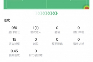 布朗表现统计:5次断球+13次冲撞(8次成功),2次关键传球,评分7分
