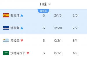 H组前三轮结束后，西班牙队是唯一获胜的球队，这是世界杯历史上第四次出现这种情况。
