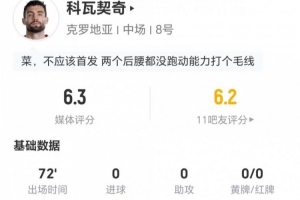 科瓦契奇此役射门和关键传球均为零 8次对抗成功2次抢断 得分6.3
