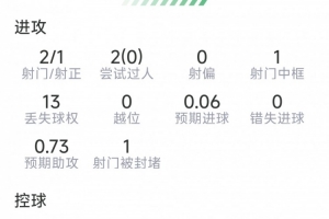 巴埃纳本场比赛表现：1次助攻，射门2次命中1次，送出5次关键传球，得分8.1分