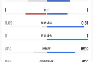 库拉索与科特迪瓦半场数据：射门比4-5，预期进球0.09-0.81