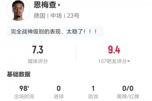 恩梅查本场比赛贡献1次助攻,射门2次未中,送出2次关键传球,抢断8次,对抗成功20次,得分7.3分。