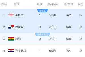 世界杯L组积分榜：英格兰4-2获胜领跑小组！随后加纳对战巴拿马
