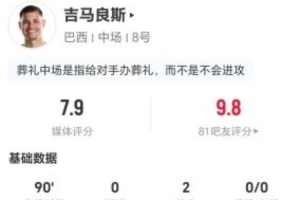 吉马良斯此役贡献2助攻及3关键传球 7次对抗成功3次+9次夺球 获评7.9分