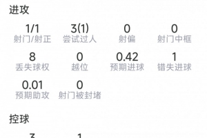 马赫雷斯半场表现:射门1次命中,过人3次成功,错失1次良机,抢断2次