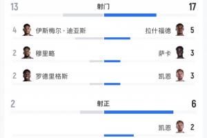 英格兰对阵巴拿马比赛全场数据：射门17次对13次，射正6次对2次，预期进球1.49对0.58