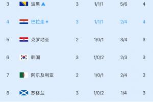 仅剩5个席位！小组第三位：韩国净胜球领先3分，降至第六位，三队已确定晋级