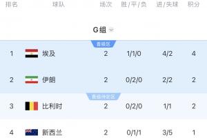 G组积分榜：埃及积4分领跑，伊朗、比利时并列积2分，新西兰位居末尾