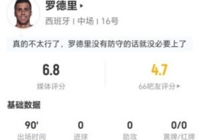 罗德里本场比赛无射门无关键传球 5次抢断3次犯规3次被过 16次对抗6次成功 获评6.8分