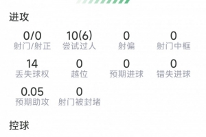穆西亚拉比赛表现:10次突破7次成功,9次防守成功,无射门