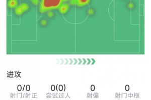加布里埃尔此役表现：2次拦截，1次断球，8次交锋成功7次