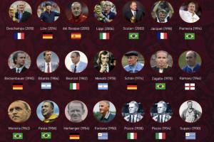 最强定律！安切洛蒂领巴西出局！世界杯22冠教头皆本国产