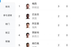 世界杯进球榜：梅西3球领先，凯恩、哈兰德、姆巴佩等7人各进2球