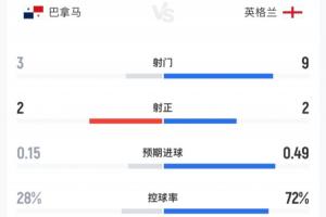 巴拿马对阵英格兰半场战报：英格兰9次射门2次射中，控球率超七成；巴拿马3次射门2次射中