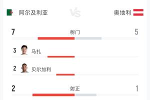 阿尔及利亚1-1奥地利半场：射门次数7-5 射正数2-1 控球比57%-43%