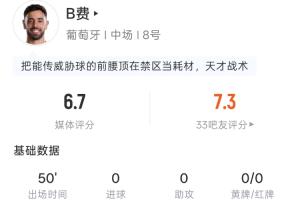 B费半场表现：2次射门1次正射，传球21次，传中2次，长传3次，险些破门得分