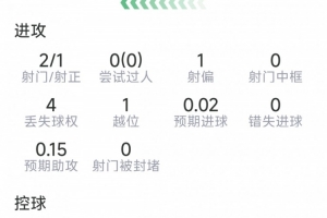 萨勒马科尔斯替补表现：1球进账，2次射门1次命中，1次抢断，3次成功对抗