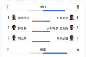 加纳对阵巴拿马比赛数据：射门比7-11、射正比2-4、得分机会比1-2
