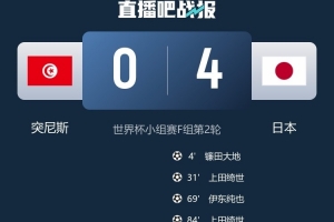 日媒报道:日本队以4-0完胜突尼斯,日本国内收视收听率瞬间升至37%