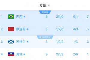 C组半场积分实时：巴西居首摩洛哥次之，苏格兰得3分排第三，海地仅得1分排名最后