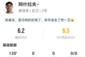 阿什拉夫今战射失点球，3射1中1错失良机，贡献2次关键传球，获6.2分评价