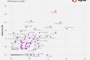 梅西效率惊人！Opta发布进球效率散点图：梅西独步天下，费兰享受快乐足球