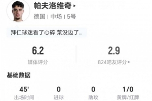 半场即被替换下场！帕夫洛维奇此役射门及关键传球均未取得，对抗成功率10比3，仅获6.2分评分
