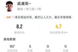 南非门将威廉斯表现:5次扑救,85次传球,18次长传,传球成功率90.6%