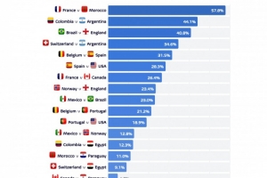 机构预测世界杯八强法国对阵摩洛哥胜率超50%最高